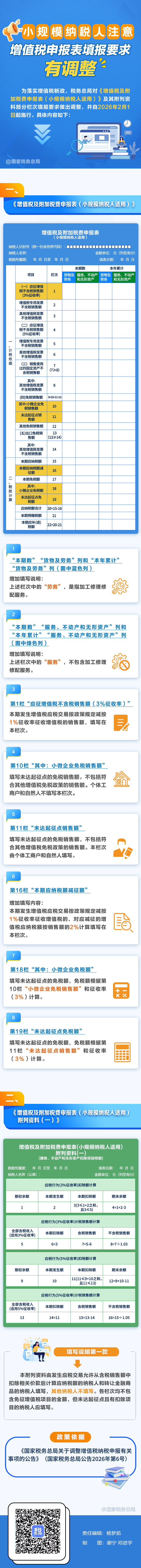 小规模纳税人注意!增值税申报表填报要求有调整 小规模纳税人注意!增值税申报表填报要求有调整