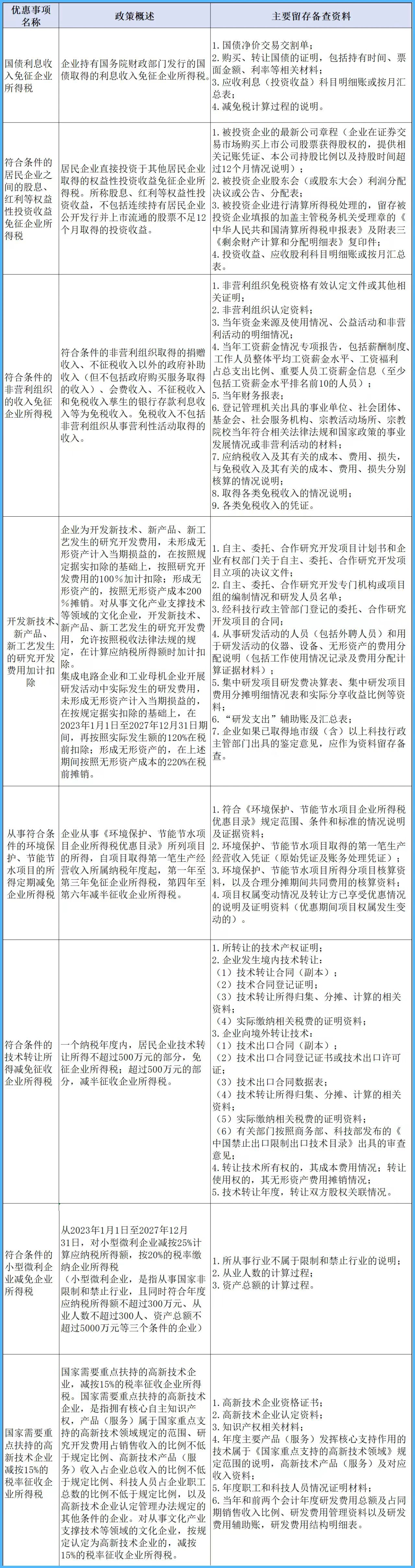 享受企业所得税优惠，这些资料需留存备查→
